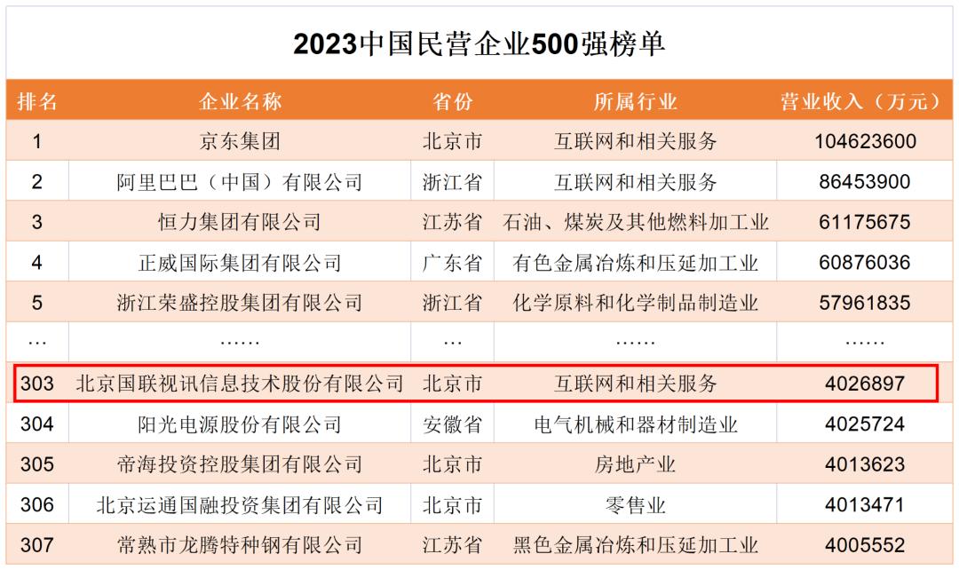 北京联合信息技术有限公司有限公司入选中国私营企业500强和2023年中国服务业私营企业100强