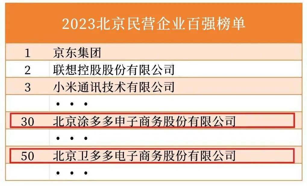 Tuduoduo и Weiduoduo были выбраны как 100 лучших частных предприятий Пекина в 2023 году! корпорация Guolian была выбрана в качестве одного из 100 лучших социальных обязанностей на протяжении многих лет подряд!